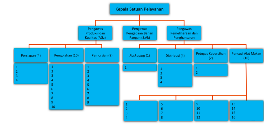 Optimalisasi Struktur Organisasi MBG Adaptif Efektif